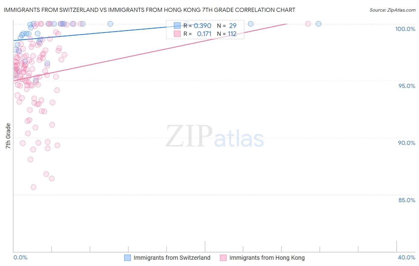 Immigrants from Switzerland vs Immigrants from Hong Kong 7th Grade