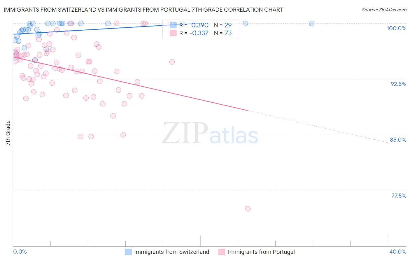 Immigrants from Switzerland vs Immigrants from Portugal 7th Grade