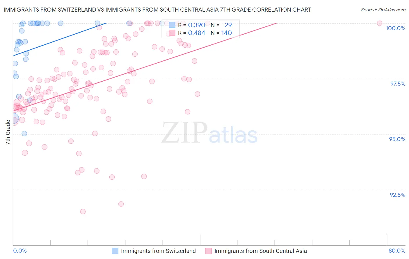 Immigrants from Switzerland vs Immigrants from South Central Asia 7th Grade