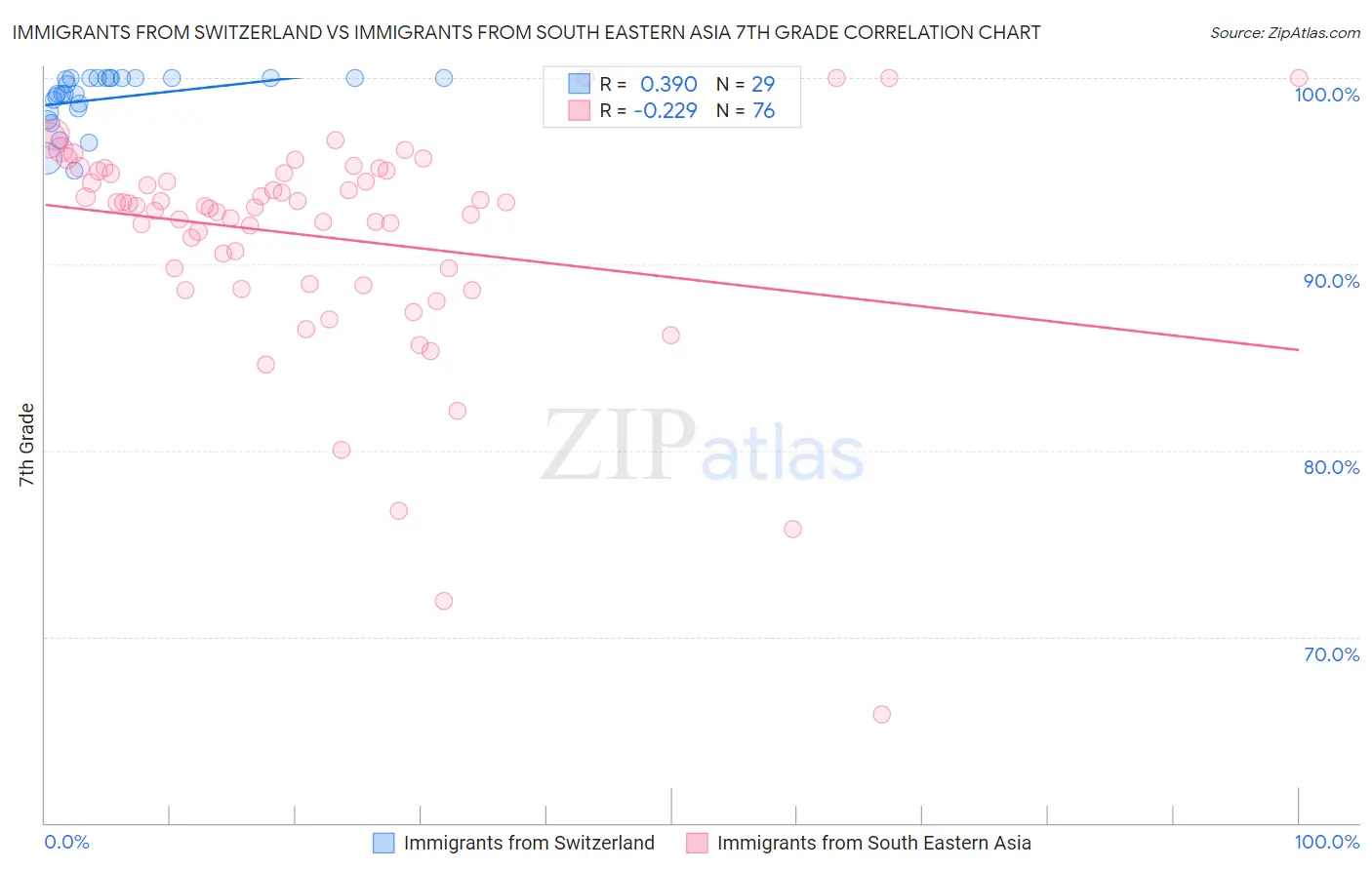 Immigrants from Switzerland vs Immigrants from South Eastern Asia 7th Grade