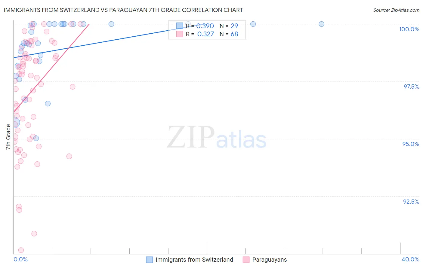 Immigrants from Switzerland vs Paraguayan 7th Grade