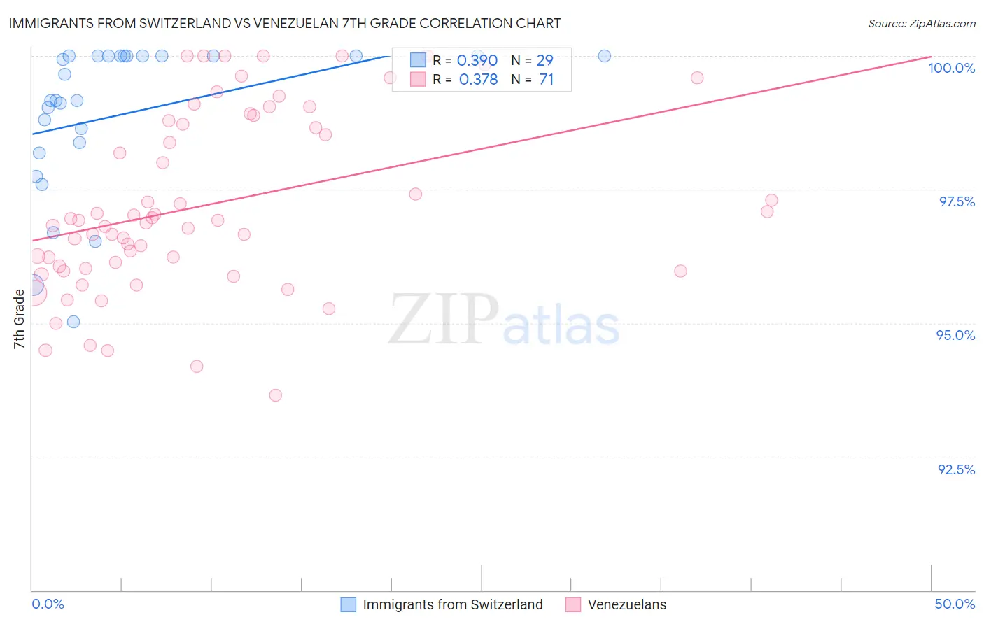 Immigrants from Switzerland vs Venezuelan 7th Grade