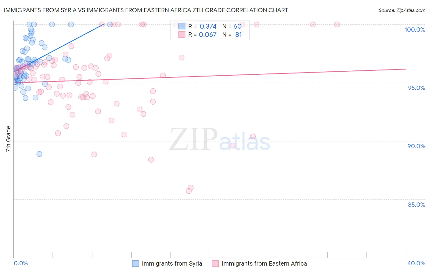 Immigrants from Syria vs Immigrants from Eastern Africa 7th Grade