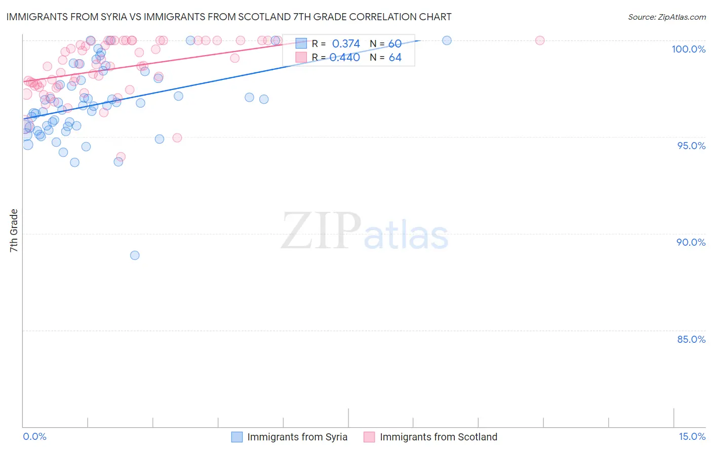 Immigrants from Syria vs Immigrants from Scotland 7th Grade