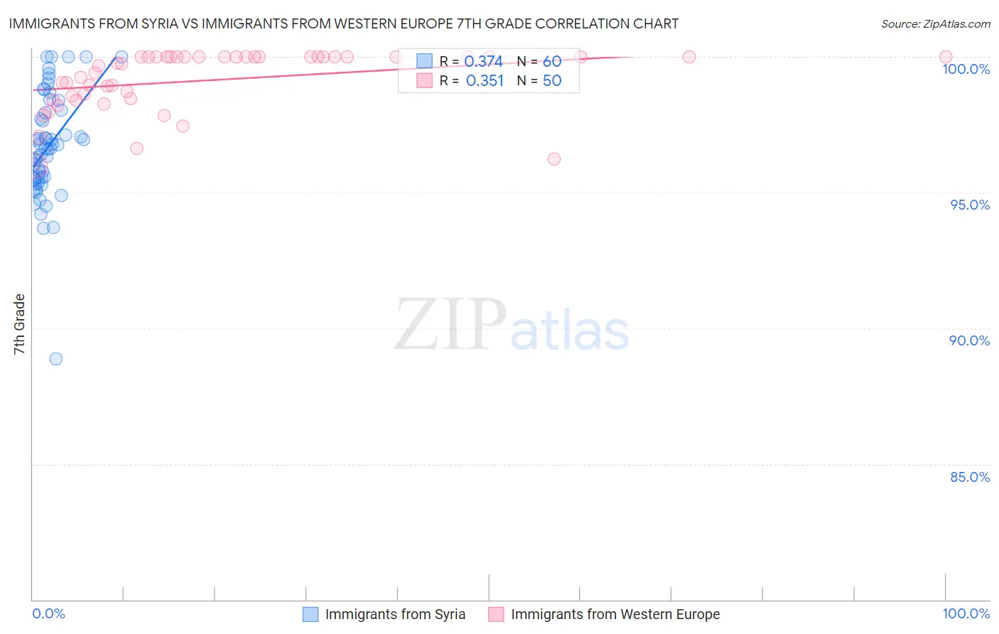 Immigrants from Syria vs Immigrants from Western Europe 7th Grade