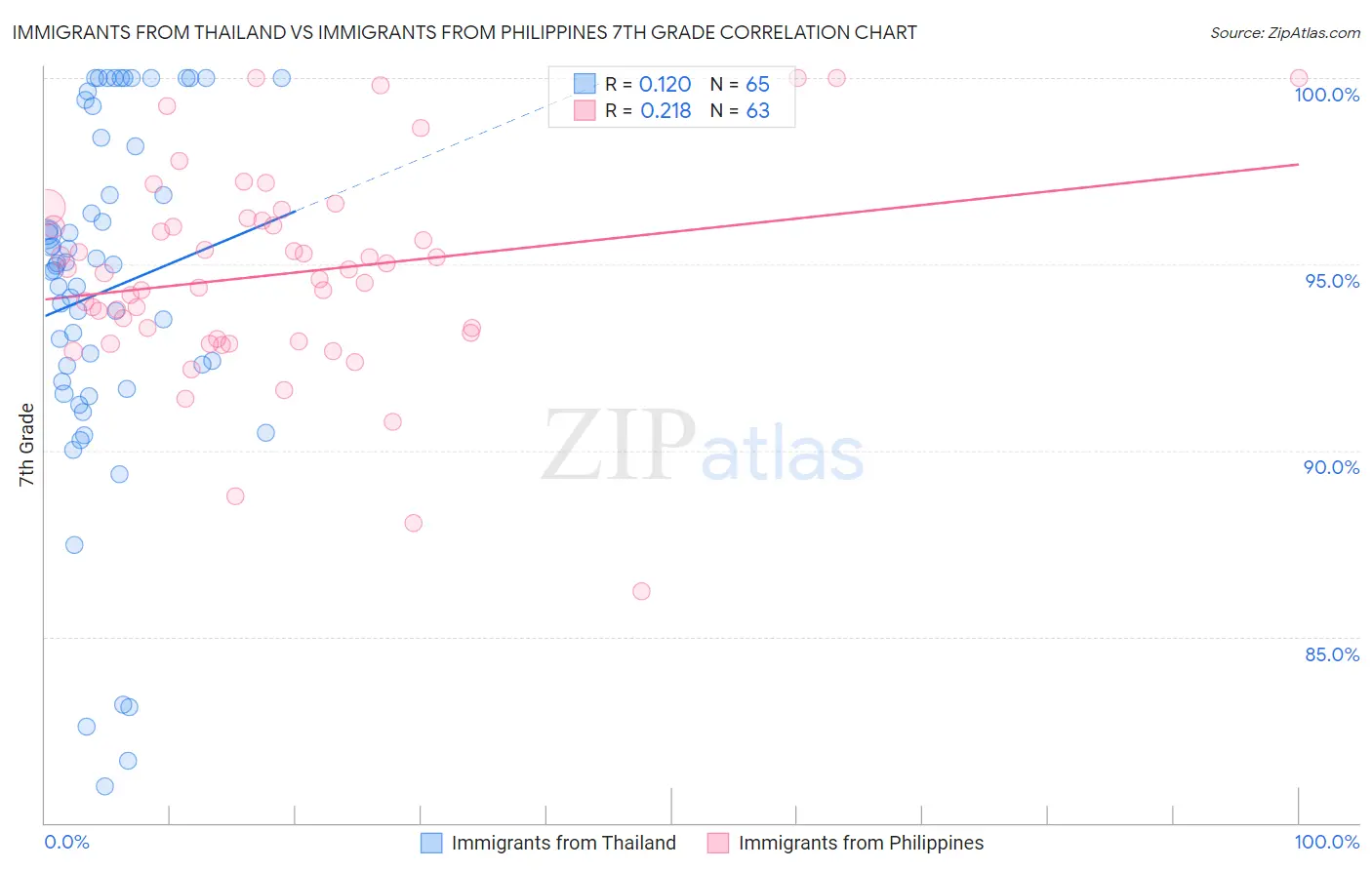 Immigrants from Thailand vs Immigrants from Philippines 7th Grade