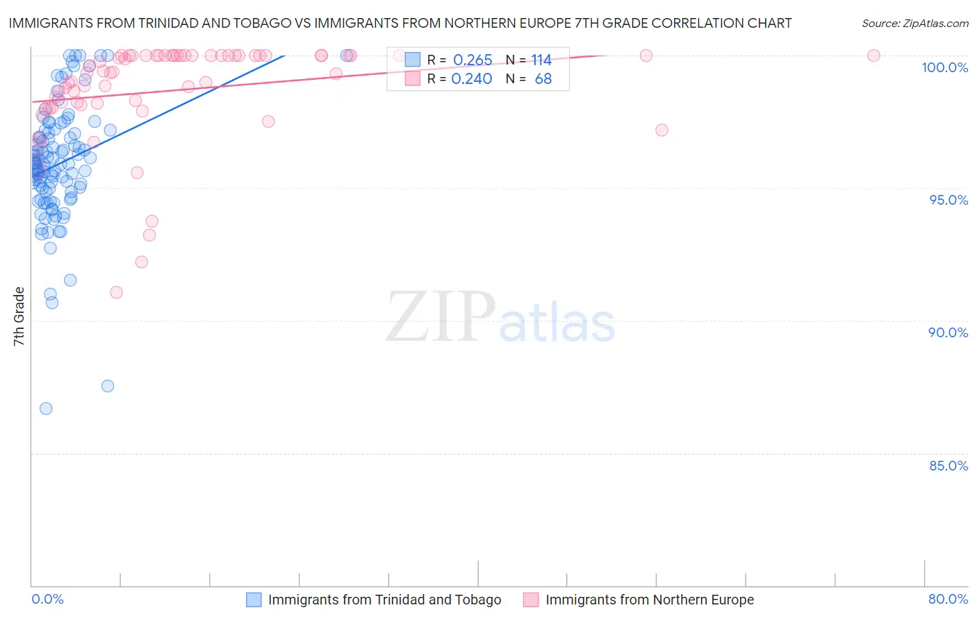 Immigrants from Trinidad and Tobago vs Immigrants from Northern Europe 7th Grade