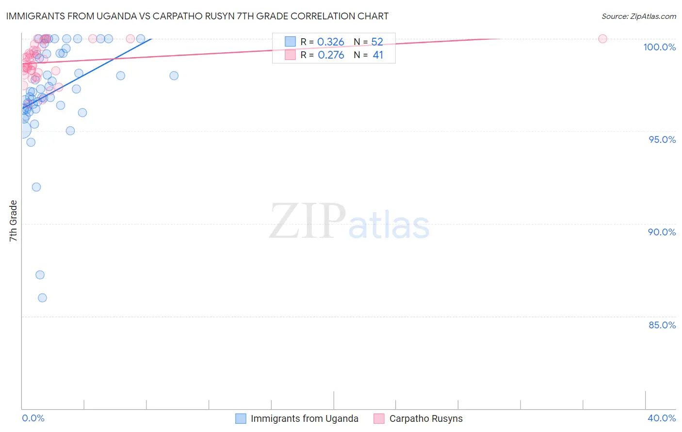 Immigrants from Uganda vs Carpatho Rusyn 7th Grade