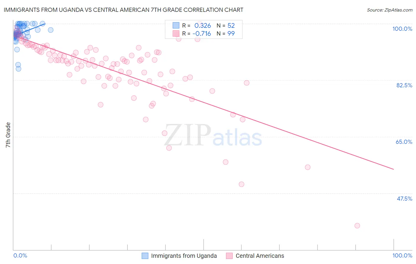 Immigrants from Uganda vs Central American 7th Grade