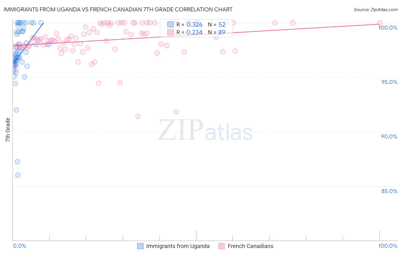 Immigrants from Uganda vs French Canadian 7th Grade