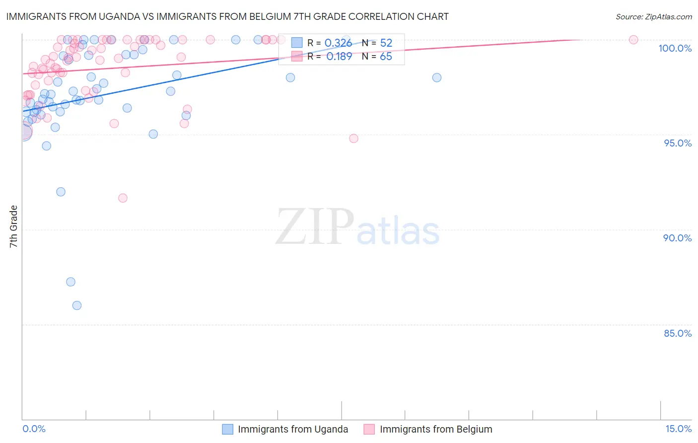 Immigrants from Uganda vs Immigrants from Belgium 7th Grade