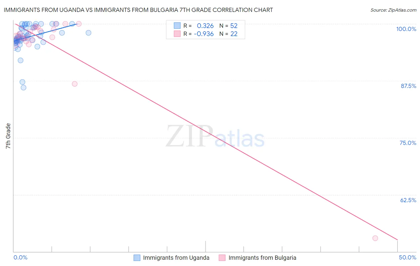 Immigrants from Uganda vs Immigrants from Bulgaria 7th Grade