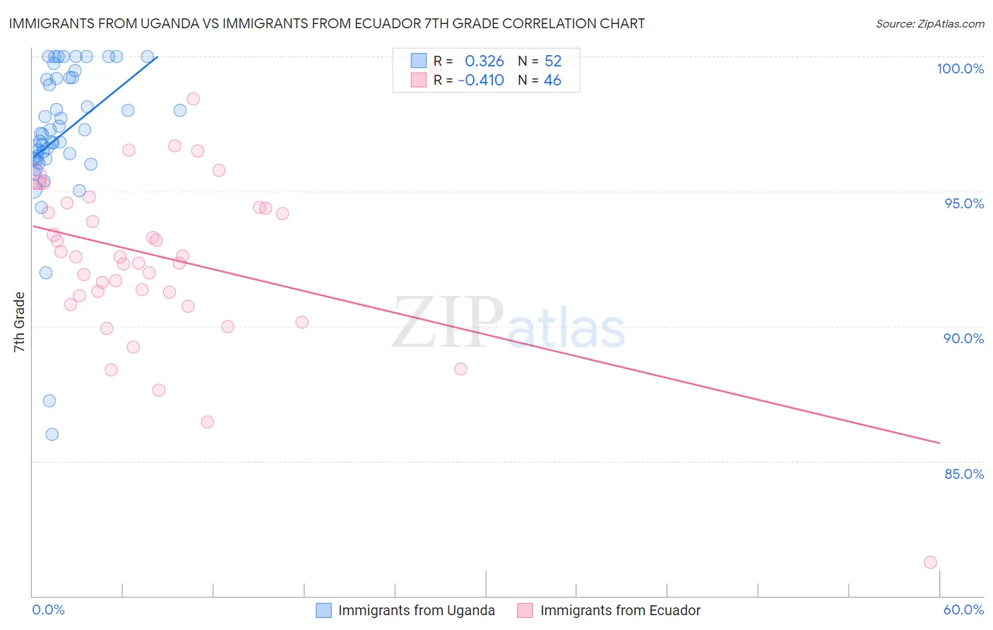 Immigrants from Uganda vs Immigrants from Ecuador 7th Grade