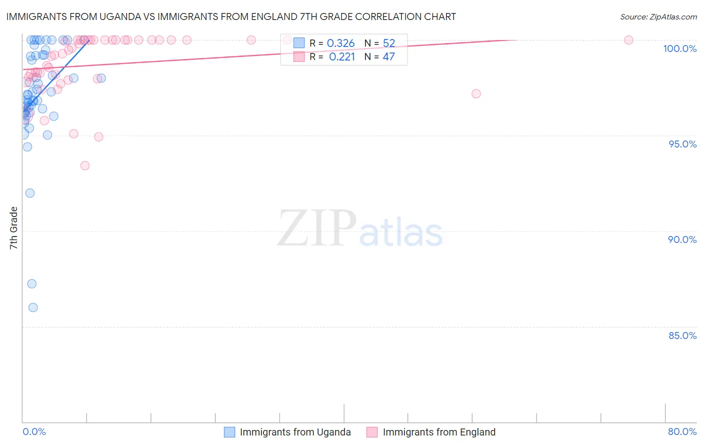 Immigrants from Uganda vs Immigrants from England 7th Grade