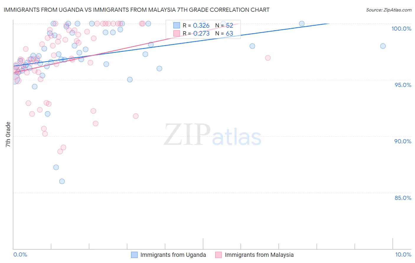 Immigrants from Uganda vs Immigrants from Malaysia 7th Grade