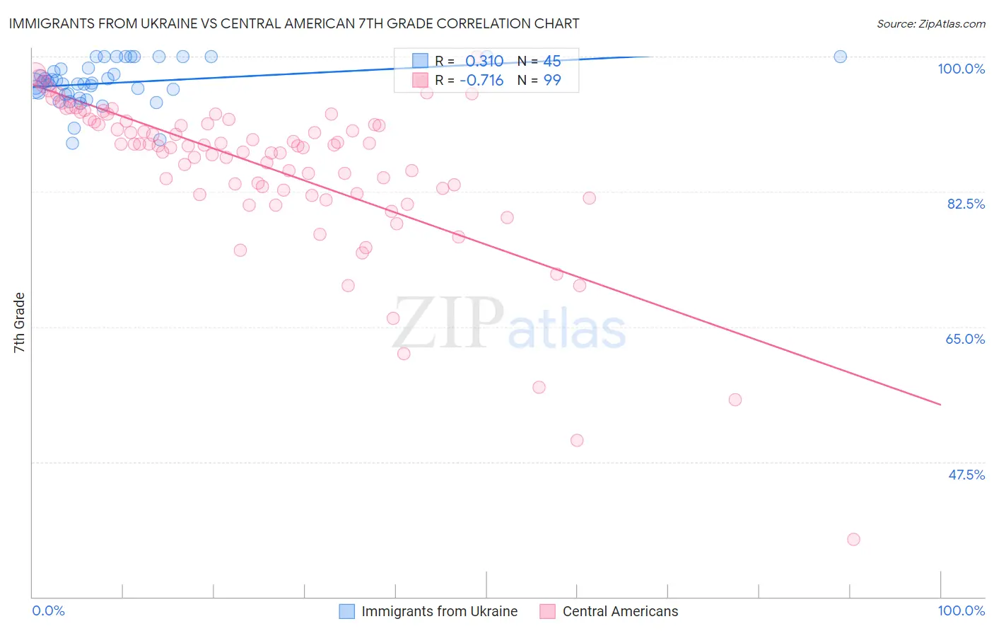 Immigrants from Ukraine vs Central American 7th Grade