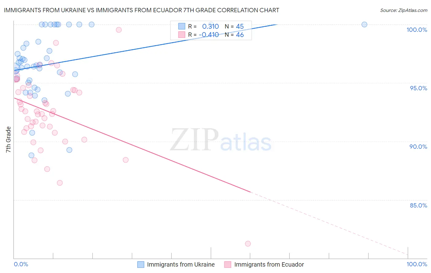 Immigrants from Ukraine vs Immigrants from Ecuador 7th Grade