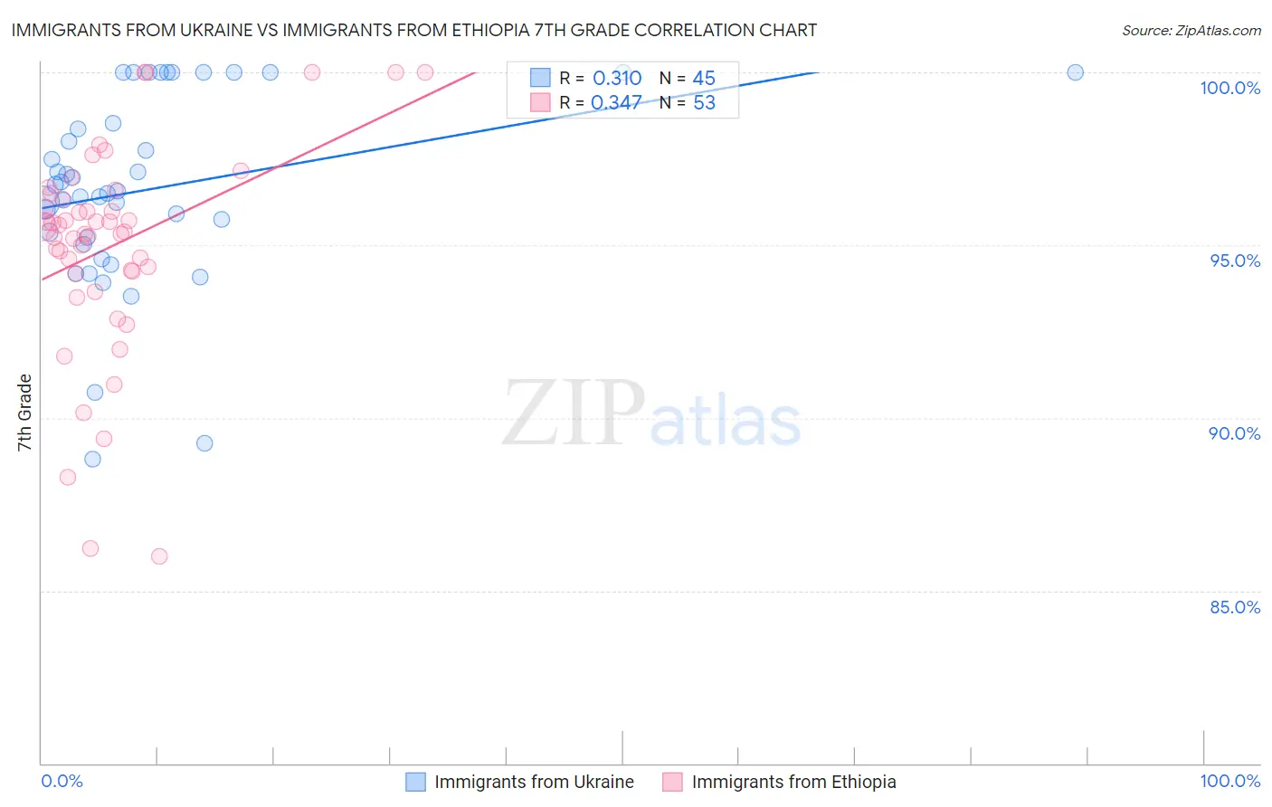 Immigrants from Ukraine vs Immigrants from Ethiopia 7th Grade