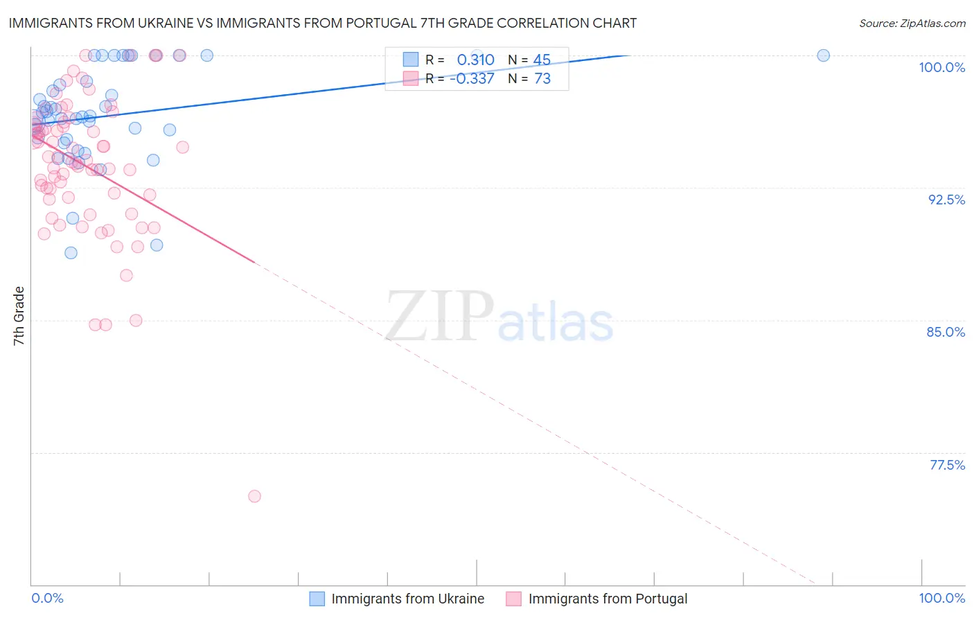 Immigrants from Ukraine vs Immigrants from Portugal 7th Grade