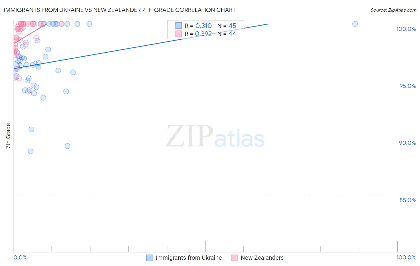 Immigrants from Ukraine vs New Zealander 7th Grade