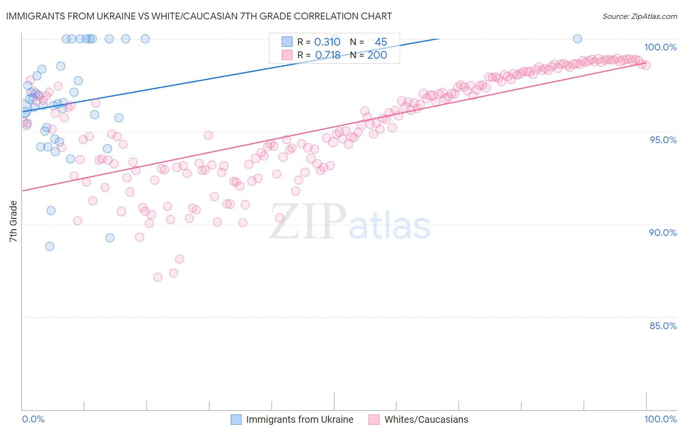 Immigrants from Ukraine vs White/Caucasian 7th Grade