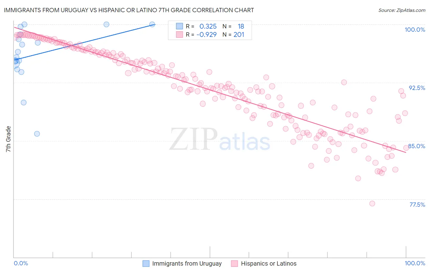 Immigrants from Uruguay vs Hispanic or Latino 7th Grade