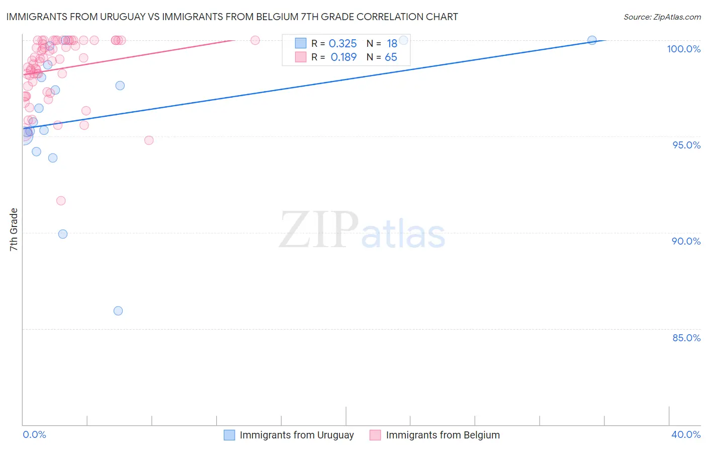 Immigrants from Uruguay vs Immigrants from Belgium 7th Grade