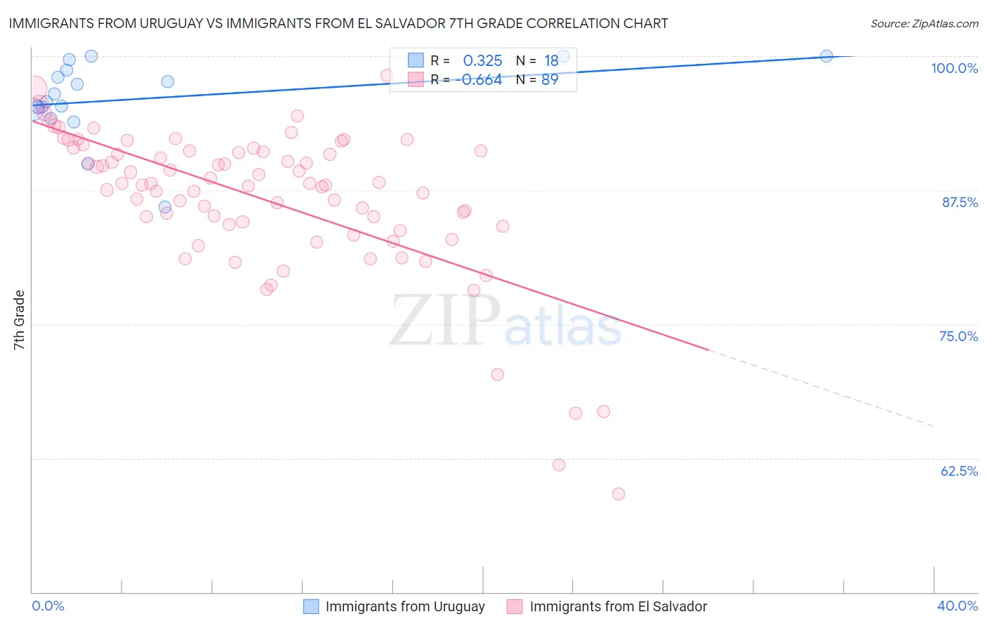 Immigrants from Uruguay vs Immigrants from El Salvador 7th Grade