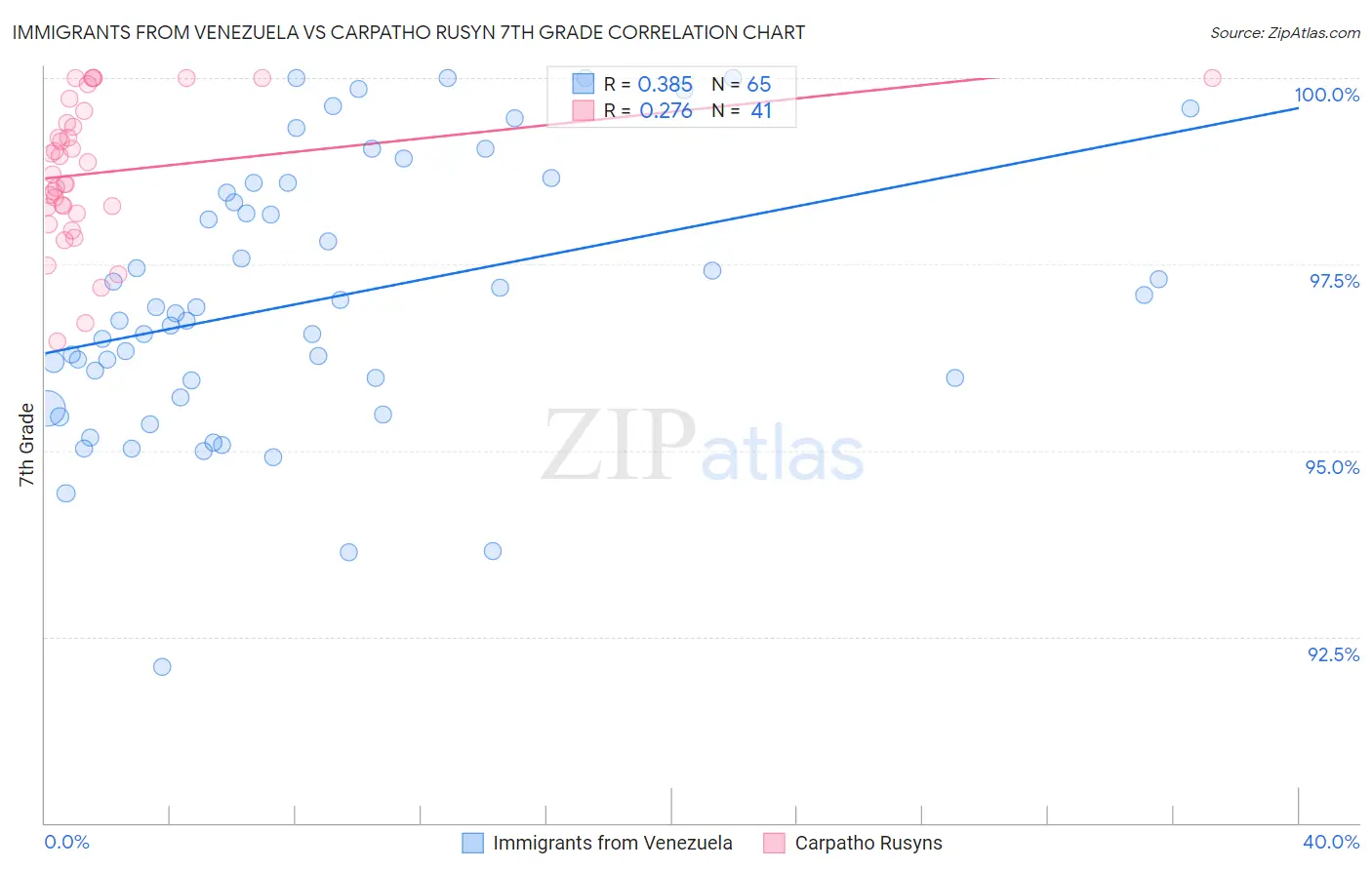 Immigrants from Venezuela vs Carpatho Rusyn 7th Grade