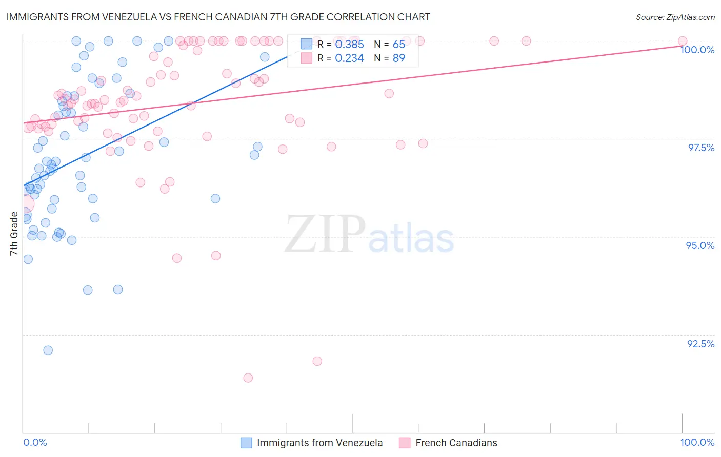 Immigrants from Venezuela vs French Canadian 7th Grade