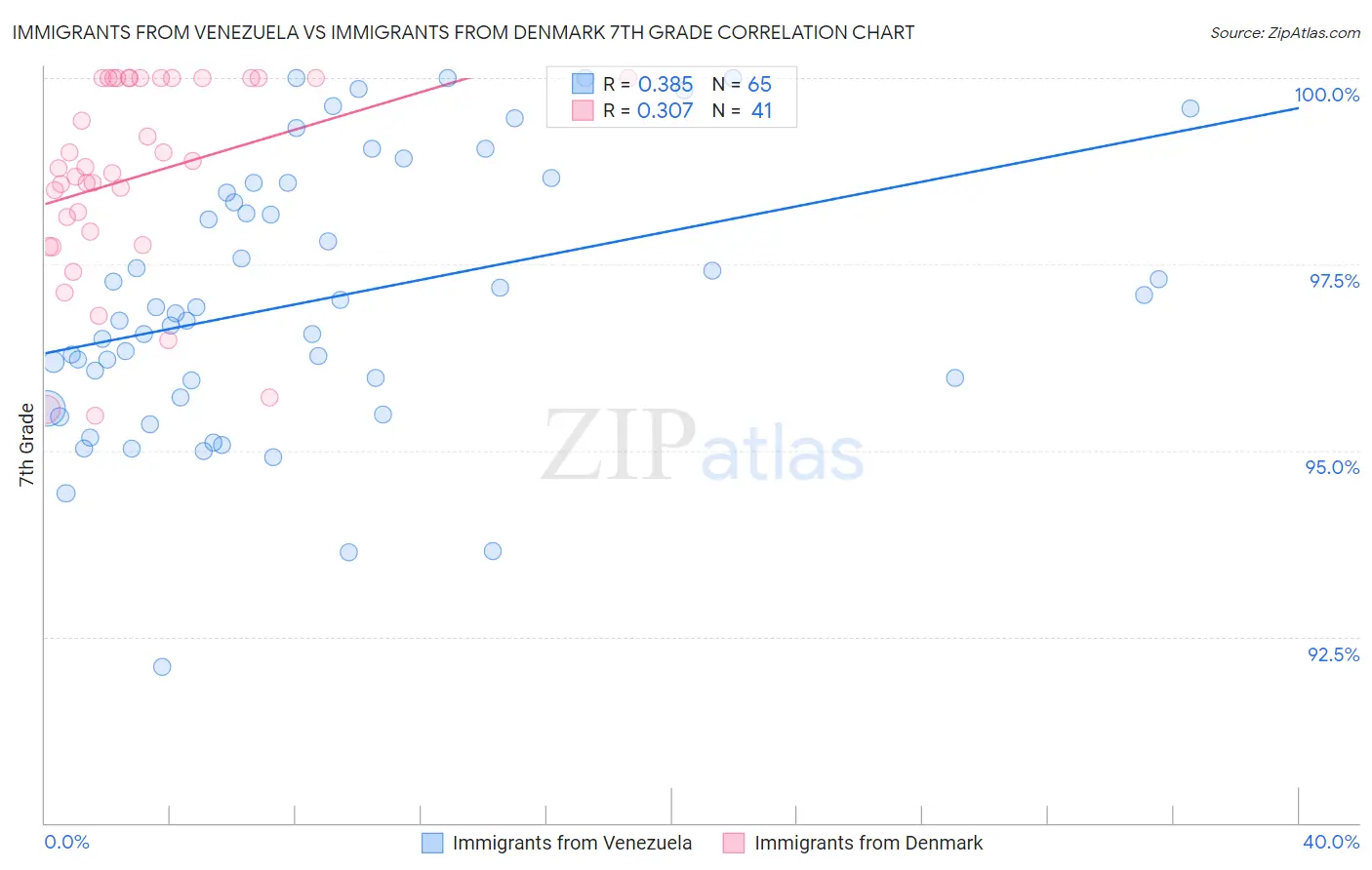 Immigrants from Venezuela vs Immigrants from Denmark 7th Grade