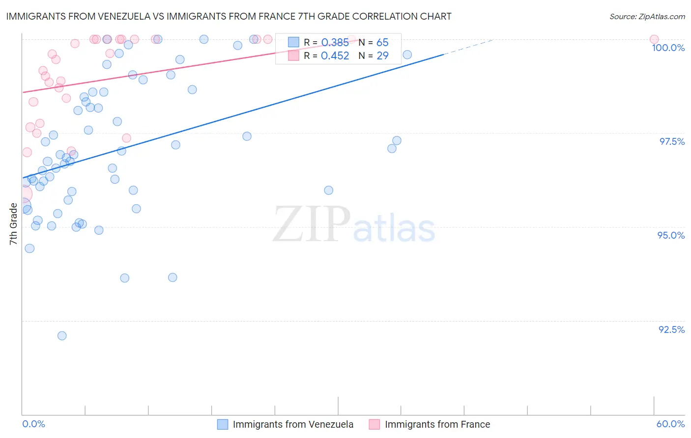 Immigrants from Venezuela vs Immigrants from France 7th Grade