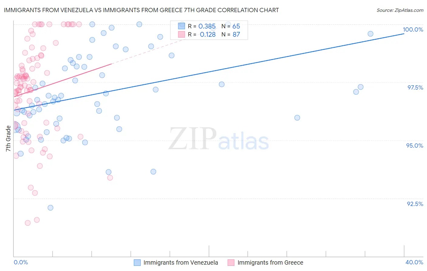 Immigrants from Venezuela vs Immigrants from Greece 7th Grade