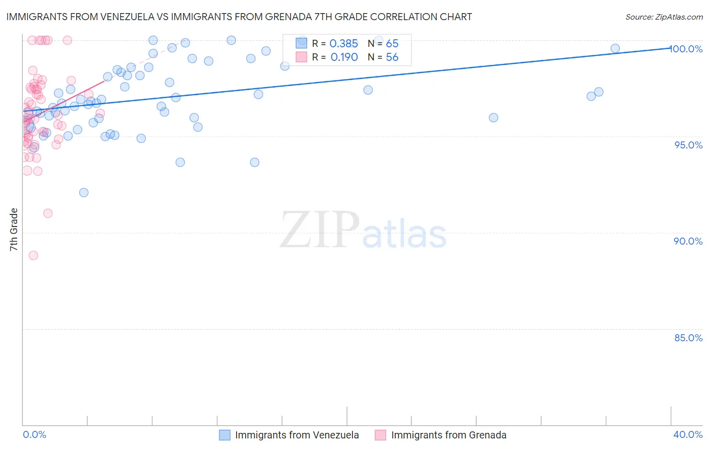 Immigrants from Venezuela vs Immigrants from Grenada 7th Grade