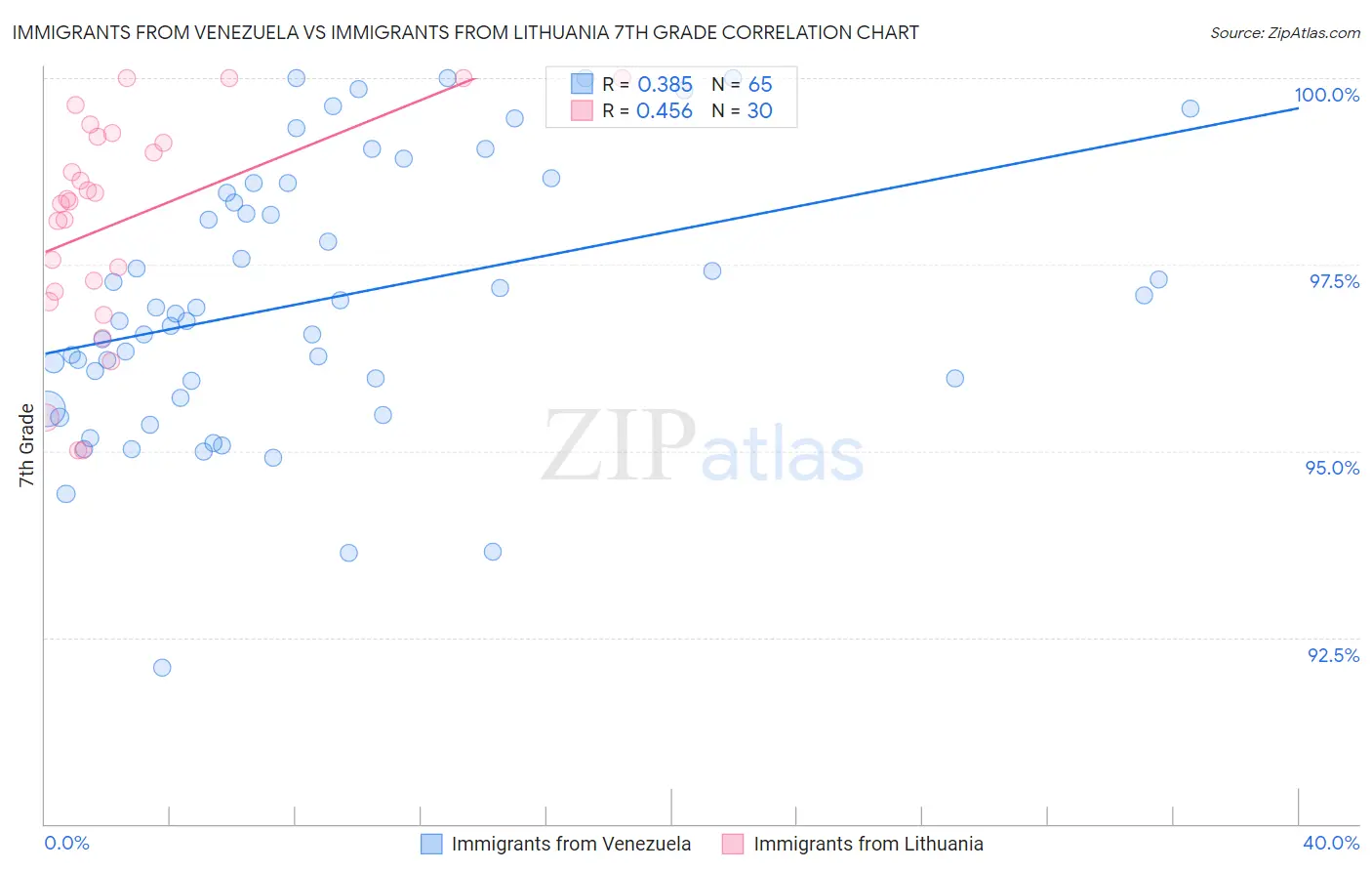 Immigrants from Venezuela vs Immigrants from Lithuania 7th Grade