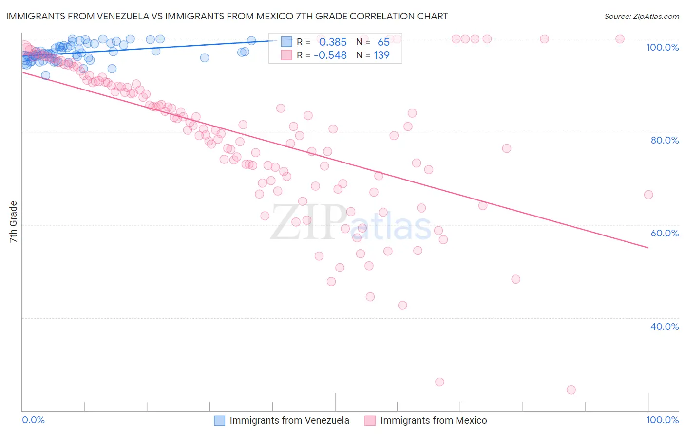 Immigrants from Venezuela vs Immigrants from Mexico 7th Grade