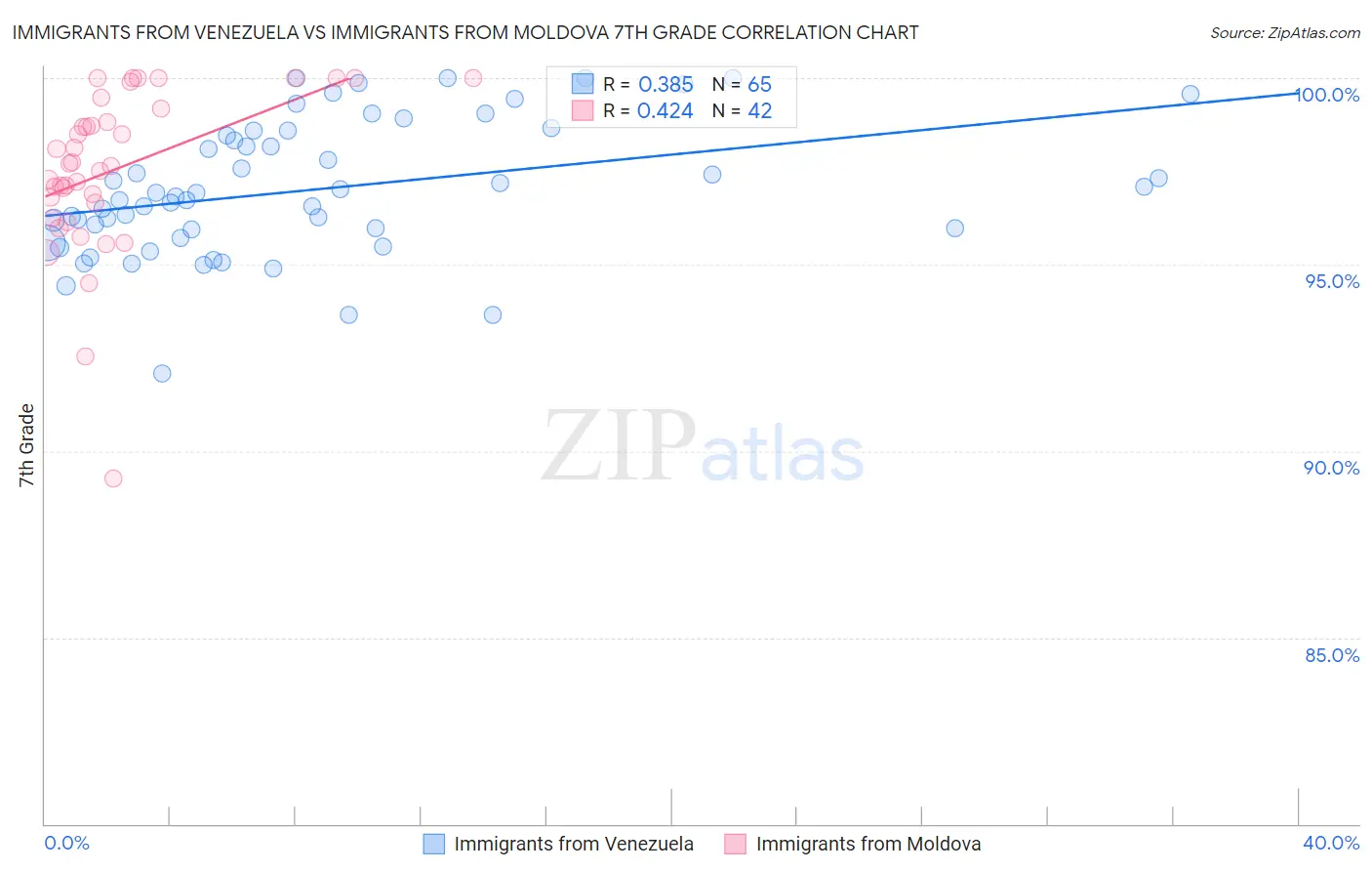 Immigrants from Venezuela vs Immigrants from Moldova 7th Grade