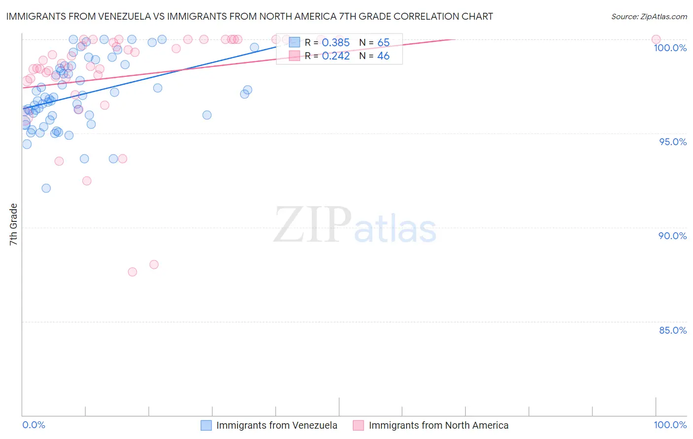 Immigrants from Venezuela vs Immigrants from North America 7th Grade