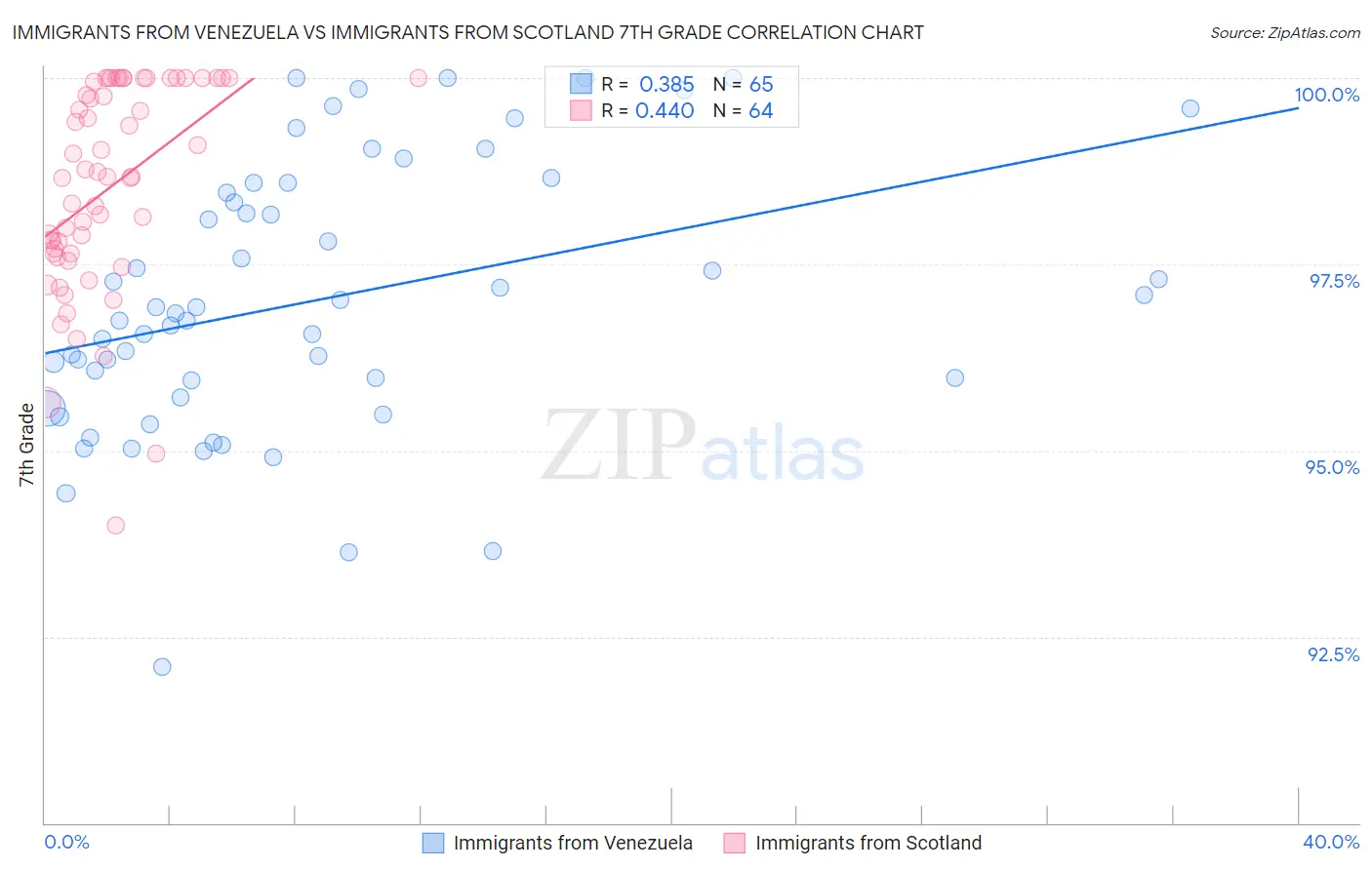 Immigrants from Venezuela vs Immigrants from Scotland 7th Grade