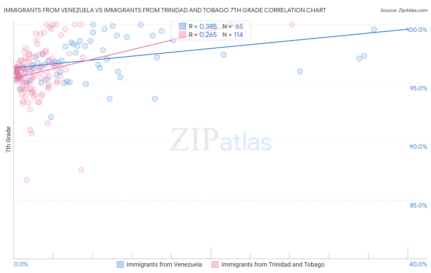 Immigrants from Venezuela vs Immigrants from Trinidad and Tobago 7th Grade