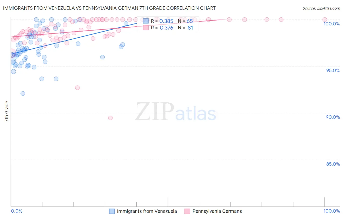 Immigrants from Venezuela vs Pennsylvania German 7th Grade