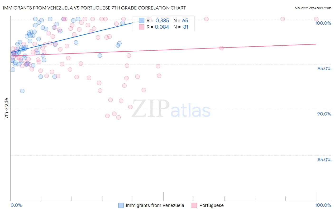 Immigrants from Venezuela vs Portuguese 7th Grade