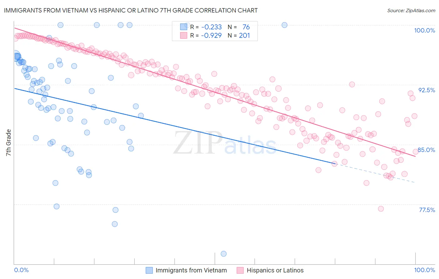 Immigrants from Vietnam vs Hispanic or Latino 7th Grade