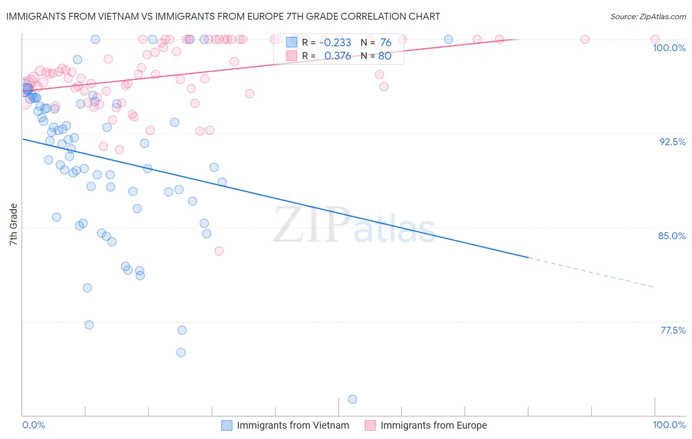 Immigrants from Vietnam vs Immigrants from Europe 7th Grade