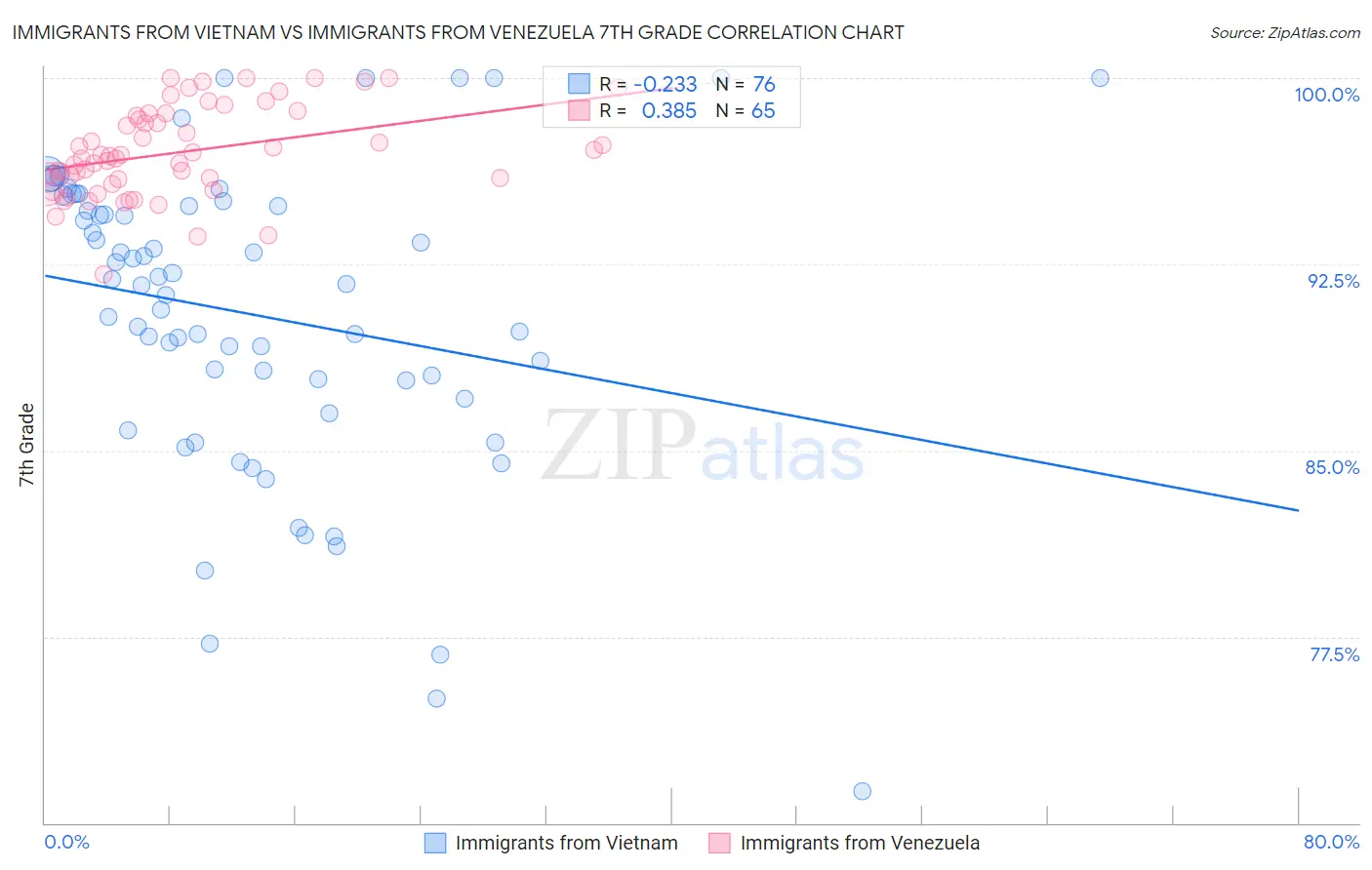 Immigrants from Vietnam vs Immigrants from Venezuela 7th Grade