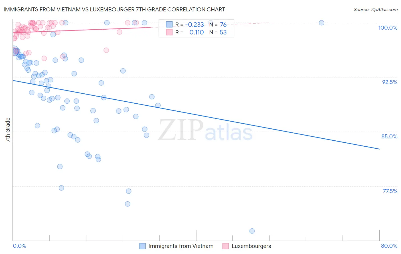 Immigrants from Vietnam vs Luxembourger 7th Grade