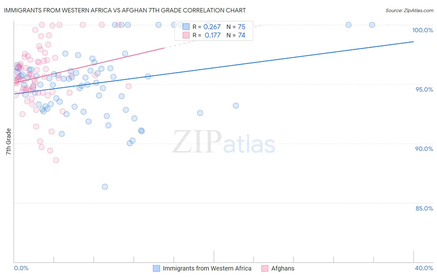 Immigrants from Western Africa vs Afghan 7th Grade