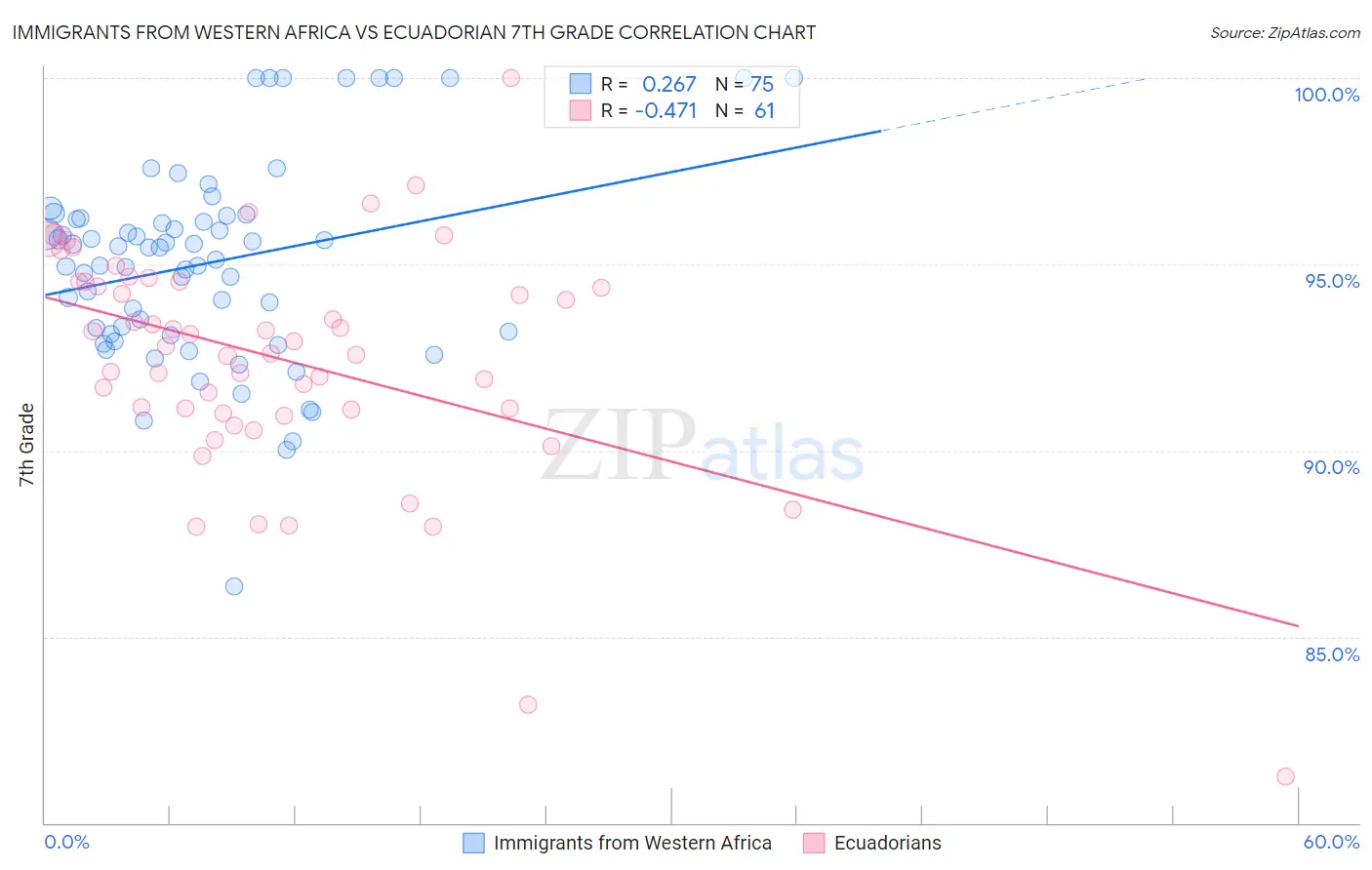 Immigrants from Western Africa vs Ecuadorian 7th Grade