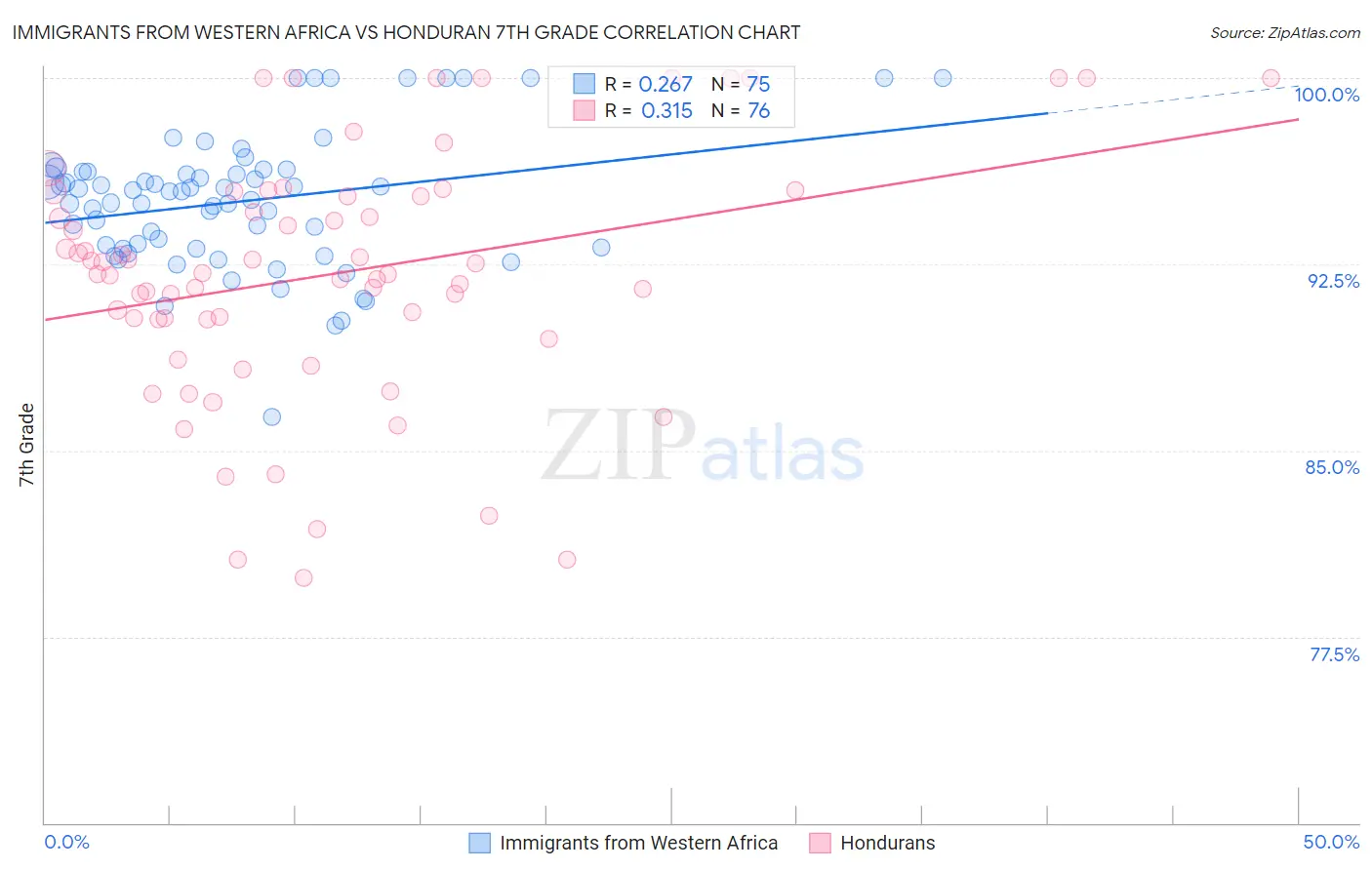 Immigrants from Western Africa vs Honduran 7th Grade