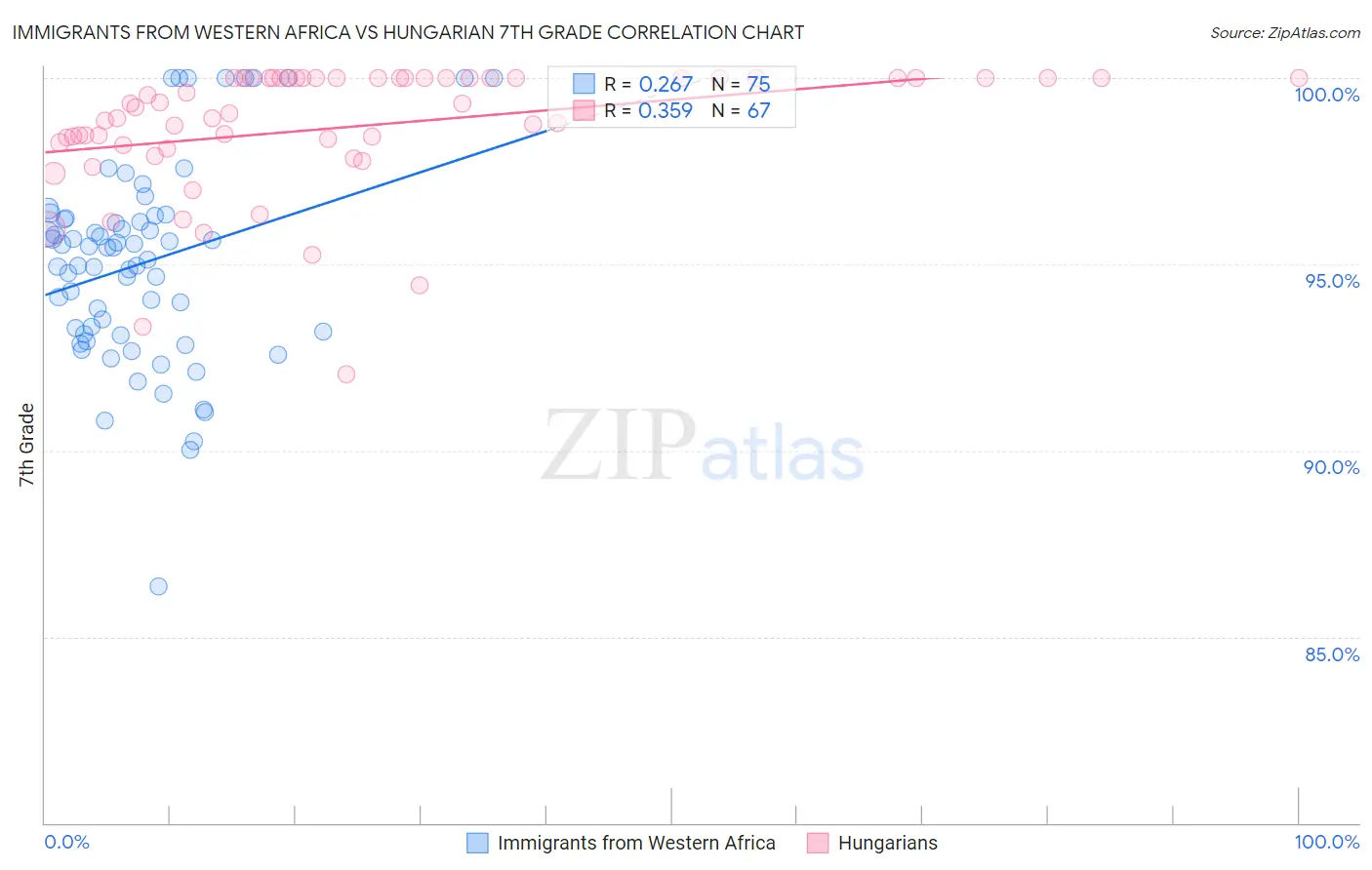 Immigrants from Western Africa vs Hungarian 7th Grade